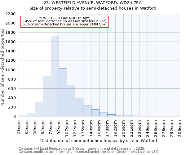 25, WESTFIELD AVENUE, WATFORD, WD24 7EA: Size of property relative to semi-detached houses houses in Watford