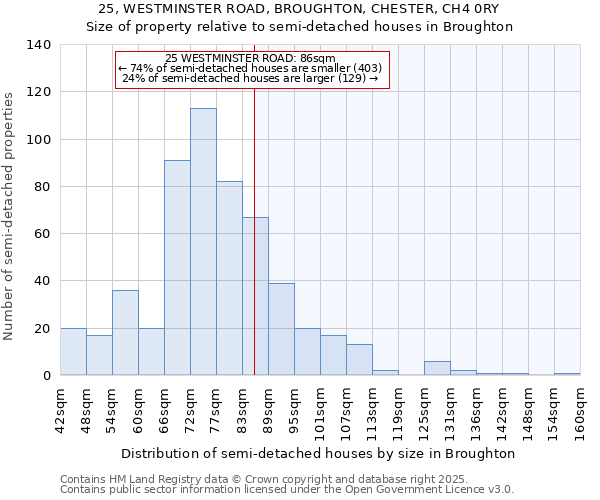 25, WESTMINSTER ROAD, BROUGHTON, CHESTER, CH4 0RY: Size of property relative to semi-detached houses houses in Broughton