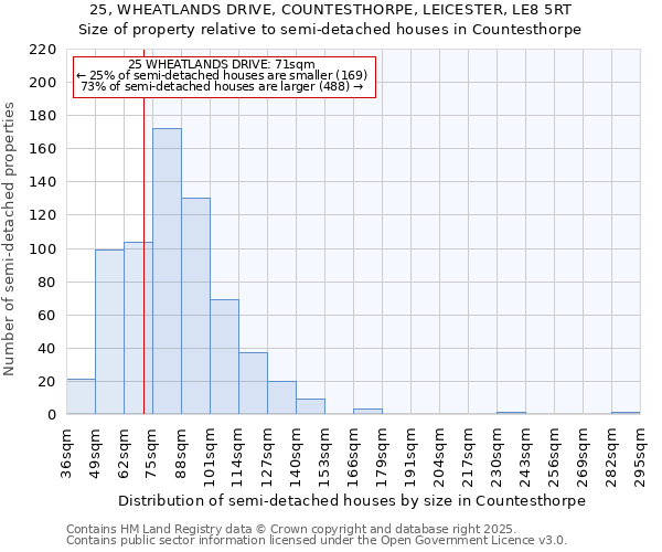 25, WHEATLANDS DRIVE, COUNTESTHORPE, LEICESTER, LE8 5RT: Size of property relative to semi-detached houses houses in Countesthorpe