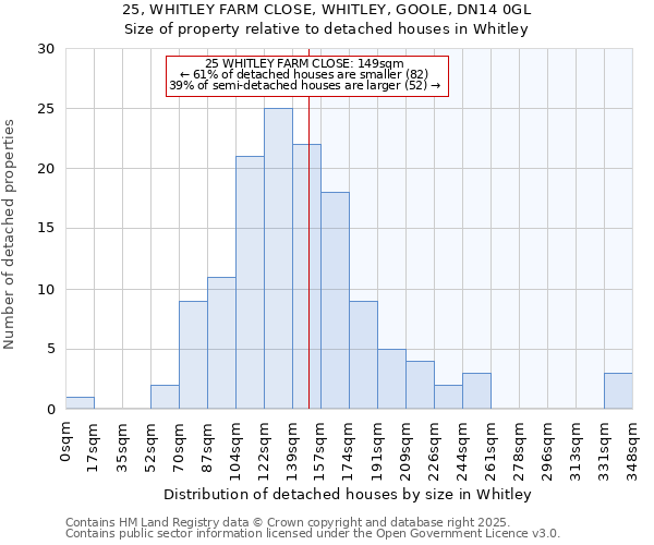 25, WHITLEY FARM CLOSE, WHITLEY, GOOLE, DN14 0GL: Size of property relative to detached houses houses in Whitley