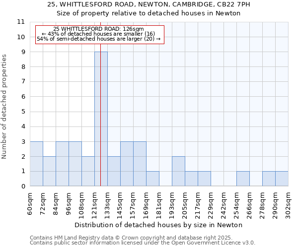 25, WHITTLESFORD ROAD, NEWTON, CAMBRIDGE, CB22 7PH: Size of property relative to detached houses houses in Newton