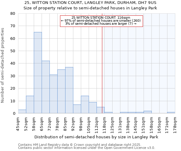 25, WITTON STATION COURT, LANGLEY PARK, DURHAM, DH7 9US: Size of property relative to semi-detached houses houses in Langley Park