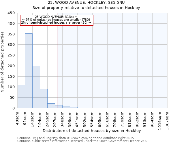 25, WOOD AVENUE, HOCKLEY, SS5 5NU: Size of property relative to detached houses houses in Hockley