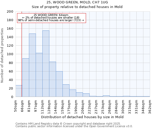 25, WOOD GREEN, MOLD, CH7 1UG: Size of property relative to detached houses houses in Mold