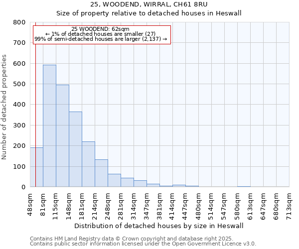 25, WOODEND, WIRRAL, CH61 8RU: Size of property relative to detached houses houses in Heswall