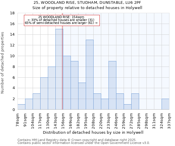 25, WOODLAND RISE, STUDHAM, DUNSTABLE, LU6 2PF: Size of property relative to detached houses houses in Holywell