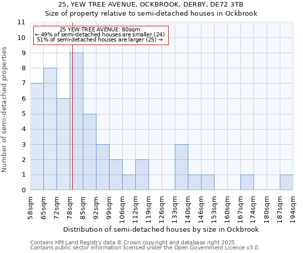 25, YEW TREE AVENUE, OCKBROOK, DERBY, DE72 3TB: Size of property relative to semi-detached houses houses in Ockbrook