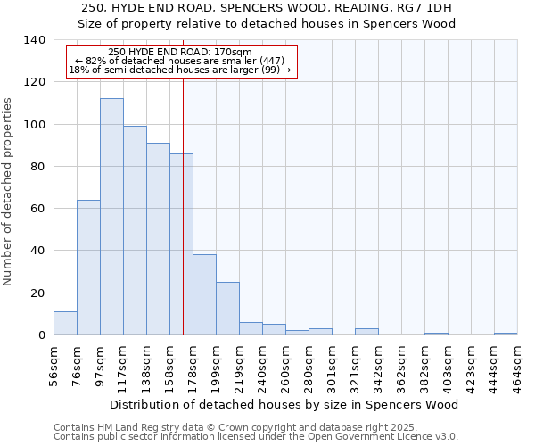 250, HYDE END ROAD, SPENCERS WOOD, READING, RG7 1DH: Size of property relative to detached houses houses in Spencers Wood