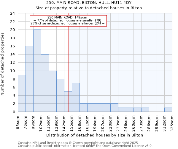 250, MAIN ROAD, BILTON, HULL, HU11 4DY: Size of property relative to detached houses houses in Bilton