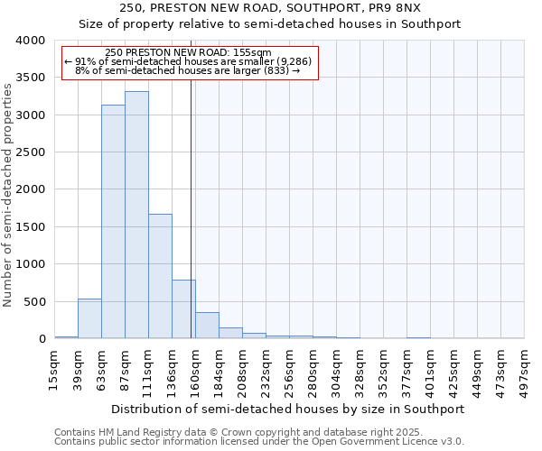 250, PRESTON NEW ROAD, SOUTHPORT, PR9 8NX: Size of property relative to semi-detached houses houses in Southport