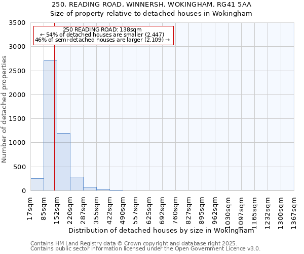 250, READING ROAD, WINNERSH, WOKINGHAM, RG41 5AA: Size of property relative to detached houses houses in Wokingham