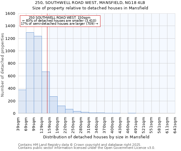 250, SOUTHWELL ROAD WEST, MANSFIELD, NG18 4LB: Size of property relative to detached houses houses in Mansfield
