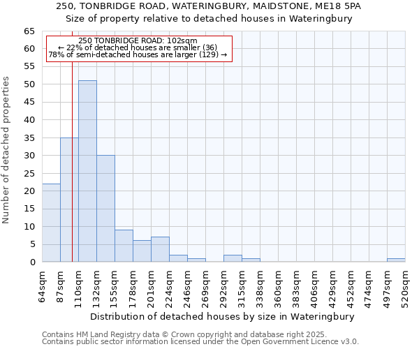 250, TONBRIDGE ROAD, WATERINGBURY, MAIDSTONE, ME18 5PA: Size of property relative to detached houses houses in Wateringbury