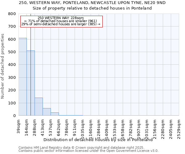 250, WESTERN WAY, PONTELAND, NEWCASTLE UPON TYNE, NE20 9ND: Size of property relative to detached houses houses in Ponteland