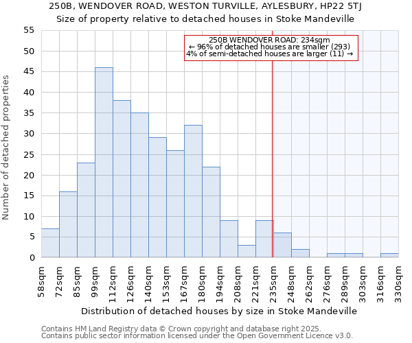 250B, WENDOVER ROAD, WESTON TURVILLE, AYLESBURY, HP22 5TJ: Size of property relative to detached houses houses in Stoke Mandeville