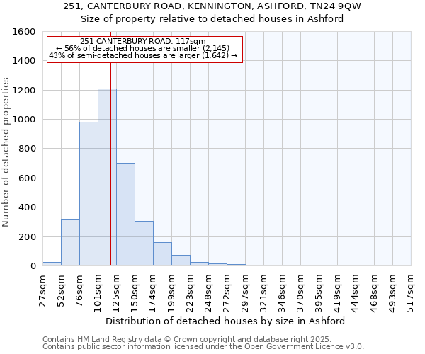 251, CANTERBURY ROAD, KENNINGTON, ASHFORD, TN24 9QW: Size of property relative to detached houses houses in Ashford