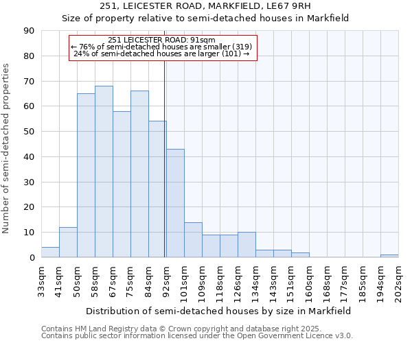 251, LEICESTER ROAD, MARKFIELD, LE67 9RH: Size of property relative to semi-detached houses houses in Markfield
