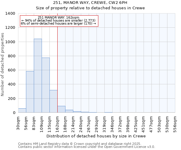 251, MANOR WAY, CREWE, CW2 6PH: Size of property relative to detached houses houses in Crewe