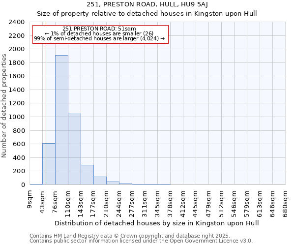 251, PRESTON ROAD, HULL, HU9 5AJ: Size of property relative to detached houses houses in Kingston upon Hull