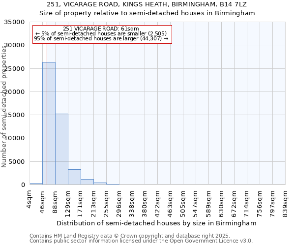 251, VICARAGE ROAD, KINGS HEATH, BIRMINGHAM, B14 7LZ: Size of property relative to semi-detached houses houses in Birmingham