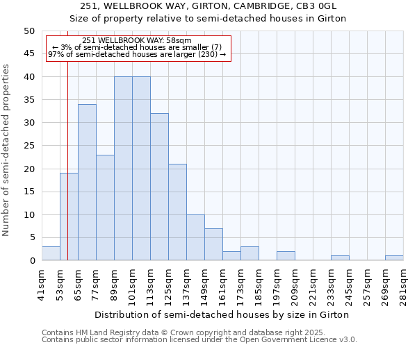 251, WELLBROOK WAY, GIRTON, CAMBRIDGE, CB3 0GL: Size of property relative to semi-detached houses houses in Girton