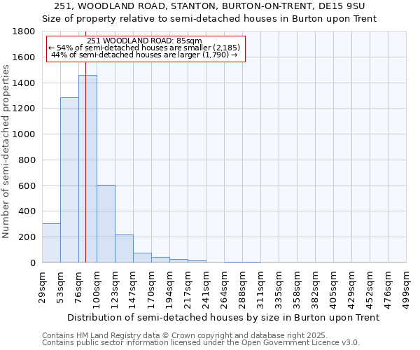 251, WOODLAND ROAD, STANTON, BURTON-ON-TRENT, DE15 9SU: Size of property relative to semi-detached houses houses in Burton upon Trent
