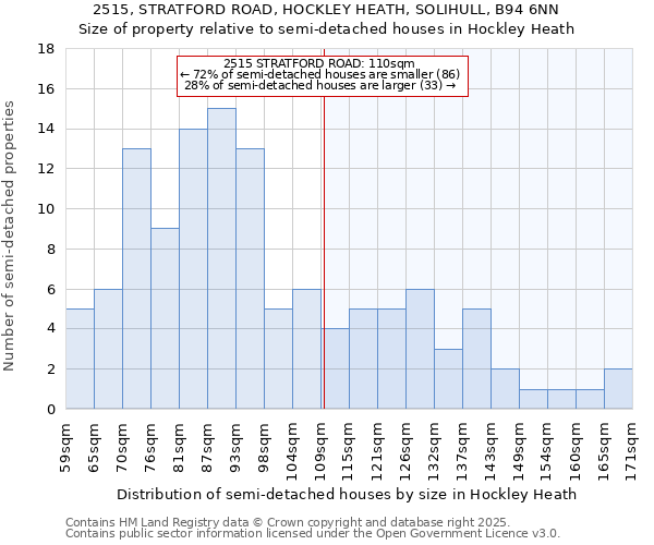 2515, STRATFORD ROAD, HOCKLEY HEATH, SOLIHULL, B94 6NN: Size of property relative to semi-detached houses houses in Hockley Heath