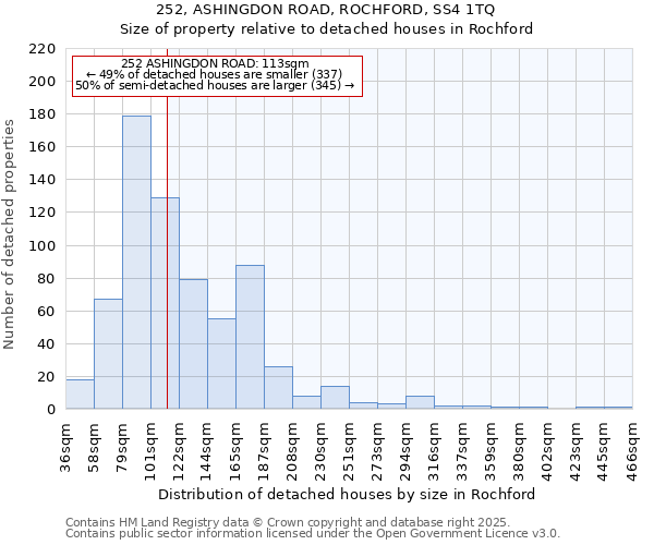 252, ASHINGDON ROAD, ROCHFORD, SS4 1TQ: Size of property relative to detached houses houses in Rochford