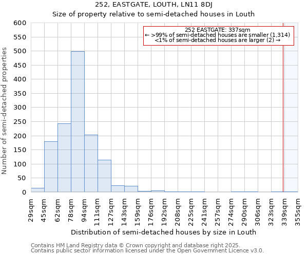 252, EASTGATE, LOUTH, LN11 8DJ: Size of property relative to semi-detached houses houses in Louth