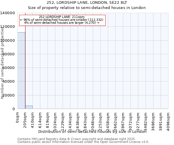 252, LORDSHIP LANE, LONDON, SE22 8LT: Size of property relative to semi-detached houses houses in London