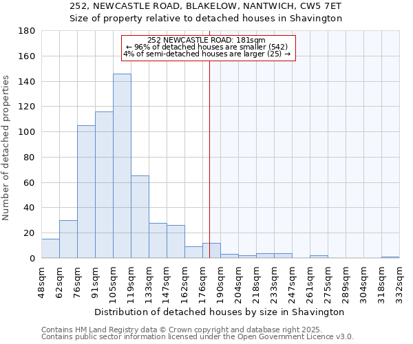 252, NEWCASTLE ROAD, BLAKELOW, NANTWICH, CW5 7ET: Size of property relative to detached houses houses in Shavington