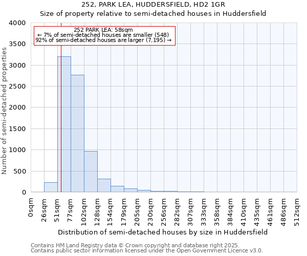 252, PARK LEA, HUDDERSFIELD, HD2 1GR: Size of property relative to semi-detached houses houses in Huddersfield