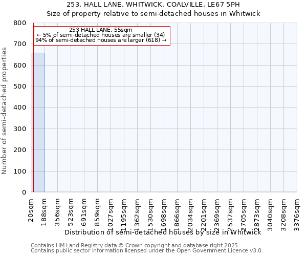 253, HALL LANE, WHITWICK, COALVILLE, LE67 5PH: Size of property relative to semi-detached houses houses in Whitwick