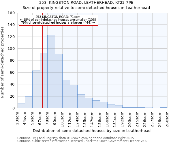 253, KINGSTON ROAD, LEATHERHEAD, KT22 7PE: Size of property relative to semi-detached houses houses in Leatherhead
