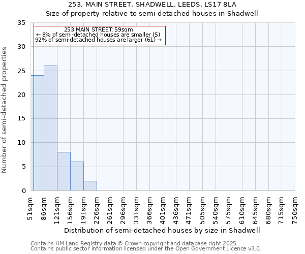 253, MAIN STREET, SHADWELL, LEEDS, LS17 8LA: Size of property relative to semi-detached houses houses in Shadwell