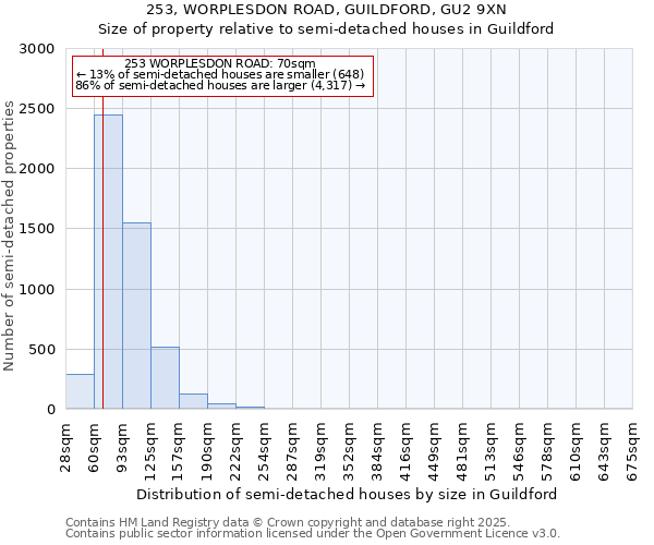 253, WORPLESDON ROAD, GUILDFORD, GU2 9XN: Size of property relative to semi-detached houses houses in Guildford