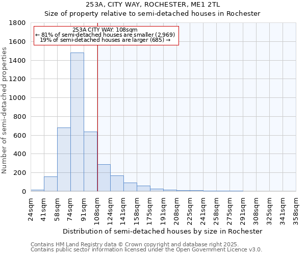253A, CITY WAY, ROCHESTER, ME1 2TL: Size of property relative to semi-detached houses houses in Rochester