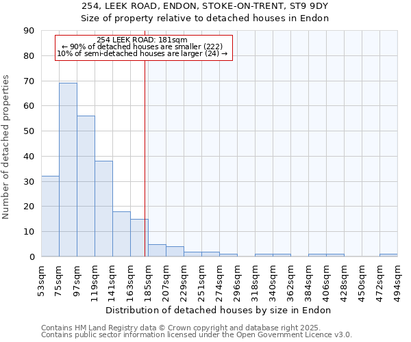 254, LEEK ROAD, ENDON, STOKE-ON-TRENT, ST9 9DY: Size of property relative to detached houses houses in Endon