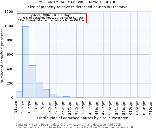256, VICTORIA ROAD, PRESTATYN, LL19 7UU: Size of property relative to detached houses houses in Prestatyn