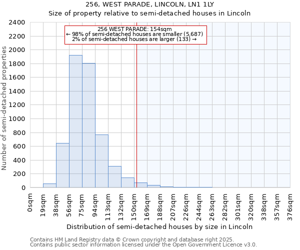 256, WEST PARADE, LINCOLN, LN1 1LY: Size of property relative to semi-detached houses houses in Lincoln