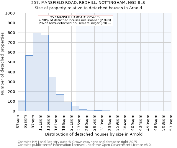 257, MANSFIELD ROAD, REDHILL, NOTTINGHAM, NG5 8LS: Size of property relative to detached houses houses in Arnold