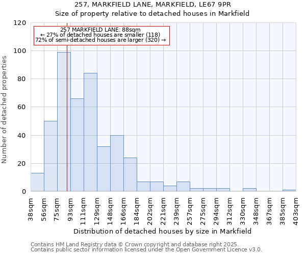 257, MARKFIELD LANE, MARKFIELD, LE67 9PR: Size of property relative to detached houses houses in Markfield