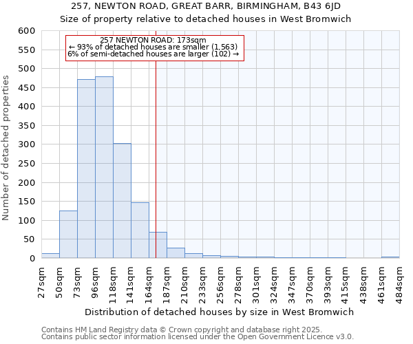 257, NEWTON ROAD, GREAT BARR, BIRMINGHAM, B43 6JD: Size of property relative to detached houses houses in West Bromwich