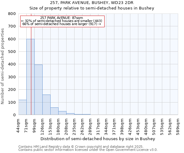 257, PARK AVENUE, BUSHEY, WD23 2DR: Size of property relative to semi-detached houses houses in Bushey