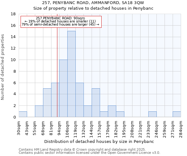 257, PENYBANC ROAD, AMMANFORD, SA18 3QW: Size of property relative to detached houses houses in Penybanc