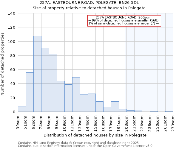 257A, EASTBOURNE ROAD, POLEGATE, BN26 5DL: Size of property relative to detached houses houses in Polegate