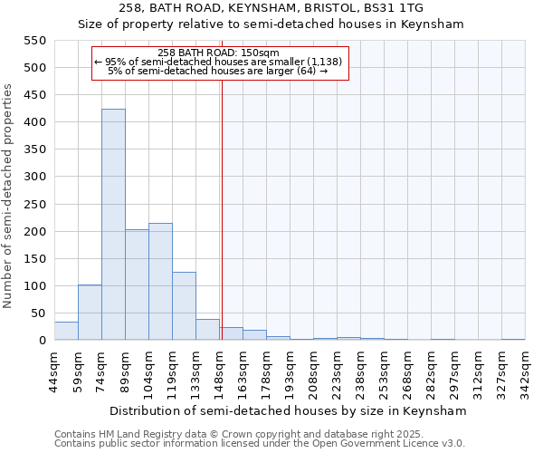 258, BATH ROAD, KEYNSHAM, BRISTOL, BS31 1TG: Size of property relative to semi-detached houses houses in Keynsham