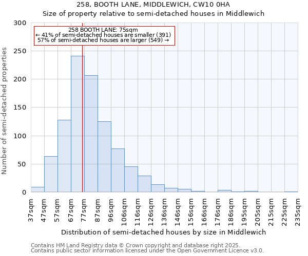 258, BOOTH LANE, MIDDLEWICH, CW10 0HA: Size of property relative to semi-detached houses houses in Middlewich