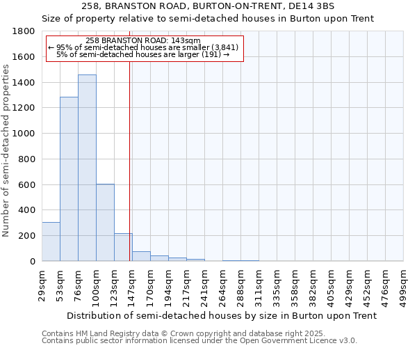 258, BRANSTON ROAD, BURTON-ON-TRENT, DE14 3BS: Size of property relative to semi-detached houses houses in Burton upon Trent