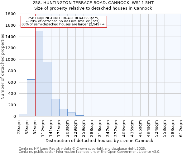 258, HUNTINGTON TERRACE ROAD, CANNOCK, WS11 5HT: Size of property relative to detached houses houses in Cannock